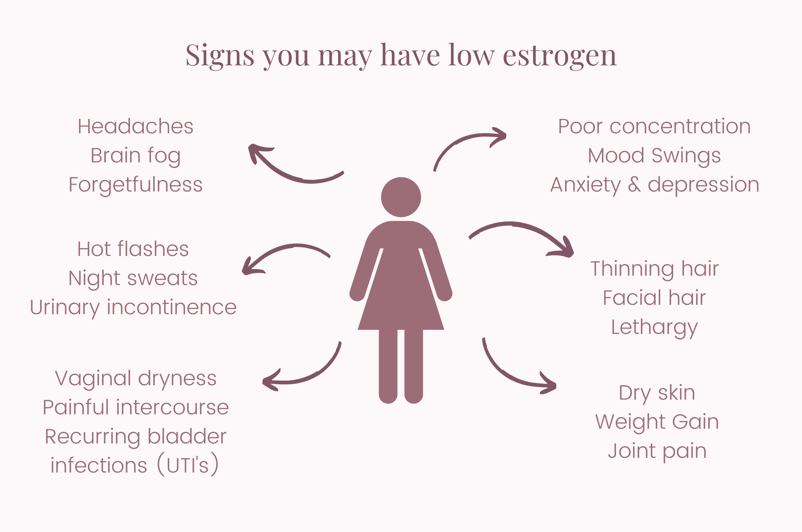 An infographic that depicts the signs of low estrogen